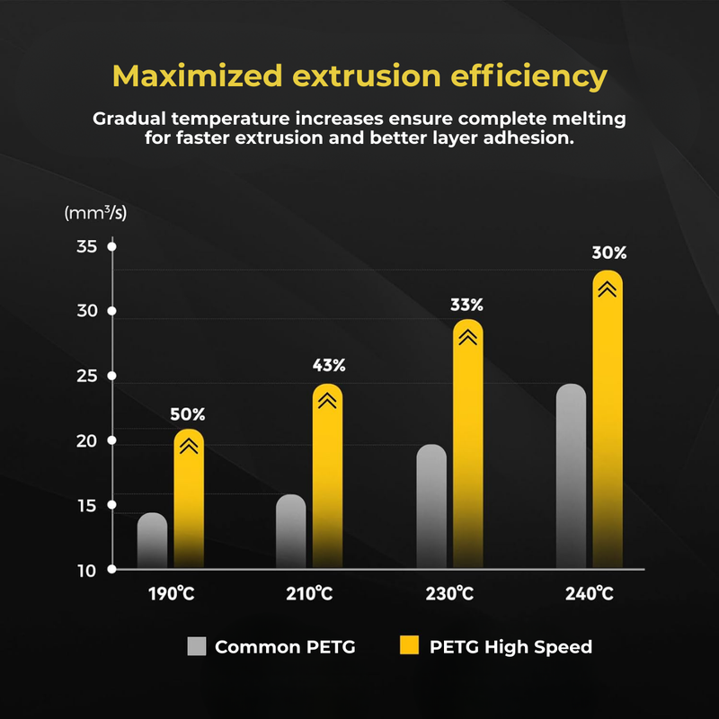 PETG High Speed
