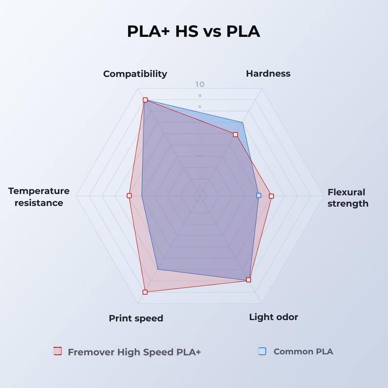 PLA+ HIGH SPEED Blue